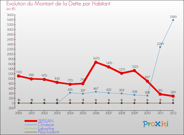 Evolution de la dette par habitant pour la commune de SEISSAN et les communes proches de 2000 à 2012 Comparaison de la dette par habitant pour SEISSAN et les communes voisines de 2000 à 2012