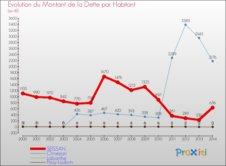 Evolution de la dette par habitant pour la commune de SEISSAN et les communes proches de 2000 à 2014 Comparaison de la dette par habitant pour SEISSAN et les communes voisines de 2000 à 2014