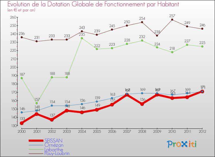 Evolution et montant de la dotation globale de fonctionnement par Habitant pour SEISSAN et les communes proches Comparaison des dotations globales de fonctionnement par habitant pour SEISSAN et les communes voisines