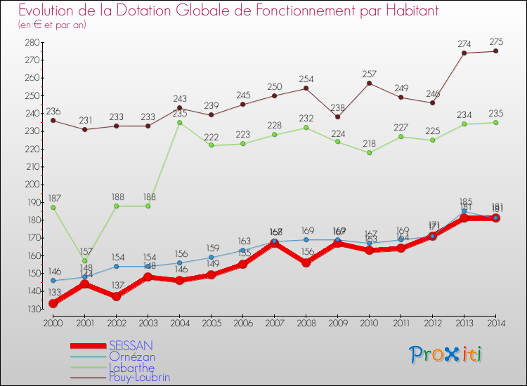 Evolution et montant de la dotation globale de fonctionnement par Habitant pour SEISSAN et les communes proches de 2000 à 2014. Comparaison des dotations globales de fonctionnement par habitant pour SEISSAN et les communes voisines de 2000 à 2014.