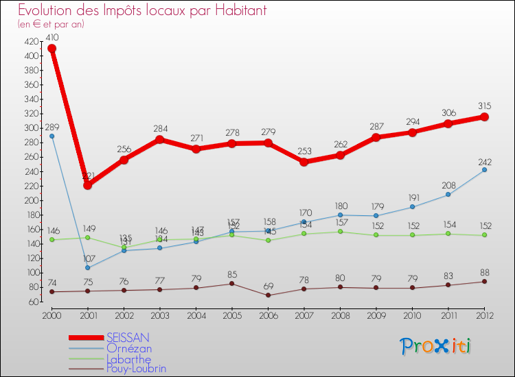 Evolution et montant des impôts locaux par Habitant pour SEISSAN et les communes proches Comparaison des impôts locaux par habitant pour SEISSAN et les communes voisines