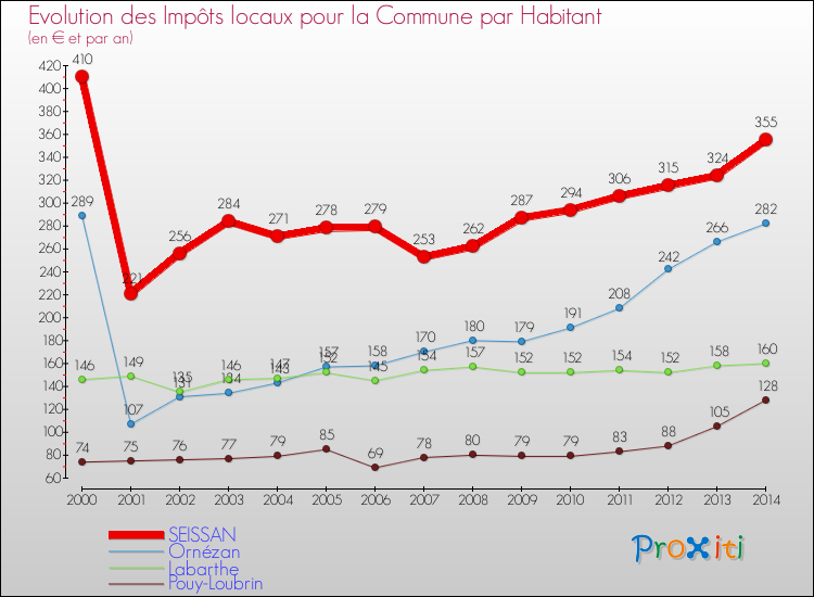 Evolution et montant des impôts locaux par Habitant pour SEISSAN et les communes proches de 2000 à 2014 Comparaison des impôts locaux par habitant pour SEISSAN et les communes voisines de 2000 à 2014