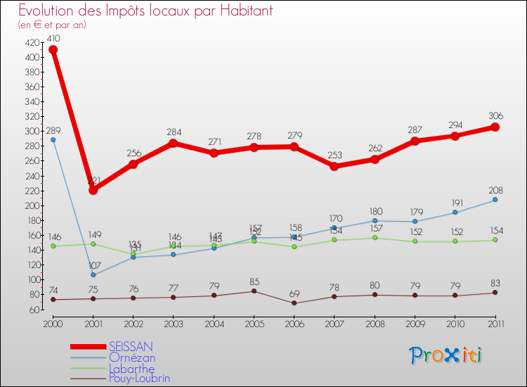 Evolution et montant des impôts locaux par Habitant pour SEISSAN et les communes proches Comparaison des impôts locaux par habitant pour SEISSAN et les communes voisines