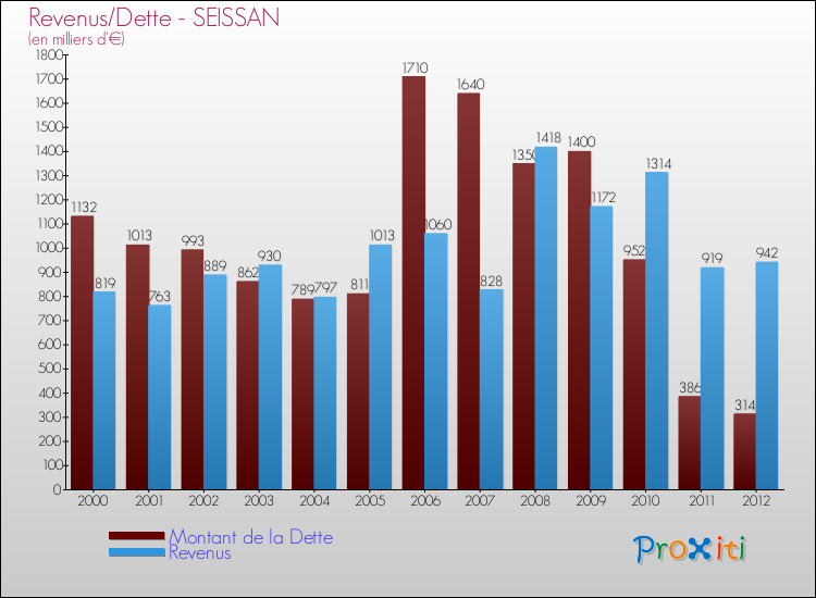 Evolution comparée de la dette et des revenus pour la commune de SEISSAN de 2000 à 2012 Comparaison de la dette et des revenus pour SEISSAN de 2000 à 2012