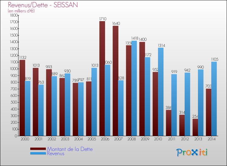 Evolution comparée de la dette et des revenus pour la commune de SEISSAN de 2000 à 2014 Comparaison de la dette et des revenus pour SEISSAN de 2000 à 2014