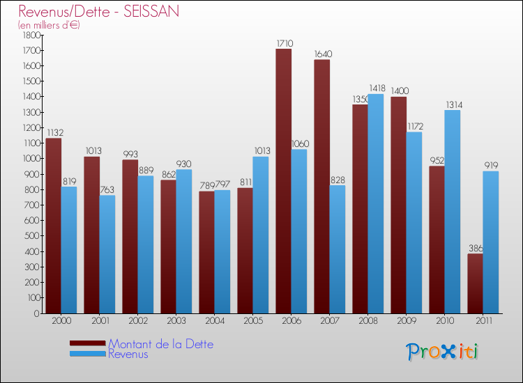 Evolution comparée de la dette et des revenus pour la commune de SEISSAN de 2000 à 2011 Comparaison de la dette et des revenus pour SEISSAN de 2000 à 2011