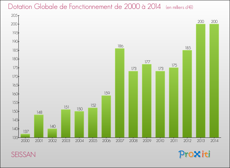 Evolution du montant de la Dotation Globale de Fonctionnement pour la commune de SEISSAN de 2000 à 2014 Evolution du montant de la Dotation Globale de Fonctionnement pour SEISSAN de 2000 à 2014