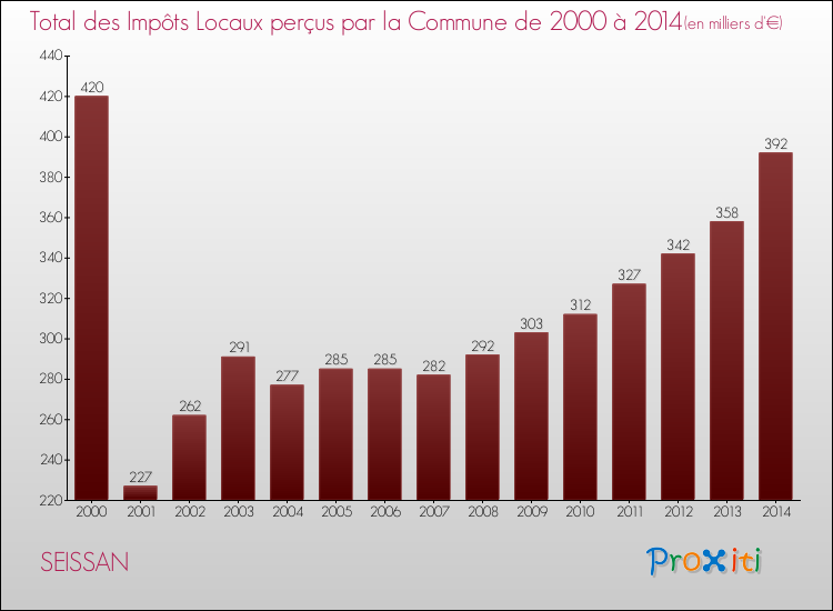 Evolution des Impôts Locaux pour la commune de SEISSAN de 2000 à 2014 Evolution des Impôts Locaux pour SEISSAN de 2000 à 2014