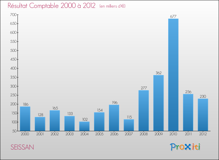 Evolution du résultat comptable pour la commune de SEISSAN de 2000 à 2012 Evolution du résultat comptable pour SEISSAN de 2000 à 2012