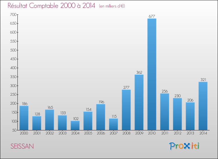 Evolution du résultat comptable pour la commune de SEISSAN de 2000 à 2014 Evolution du résultat comptable pour SEISSAN de 2000 à 2014