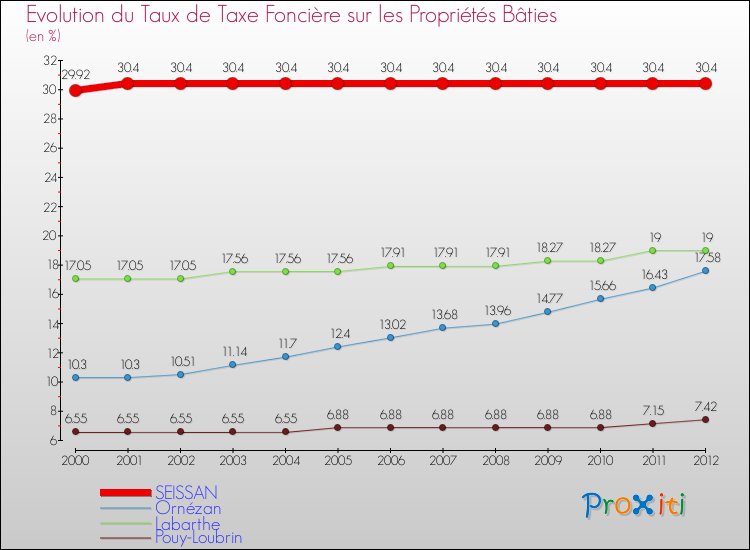 Evolution du taux de la taxe foncière sur le bati pour SEISSAN et les communes proches de 2000 à 2012 Comparaison des taux de taxe foncière sur le bati pour SEISSAN et les communes voisines de 2000 à 2012