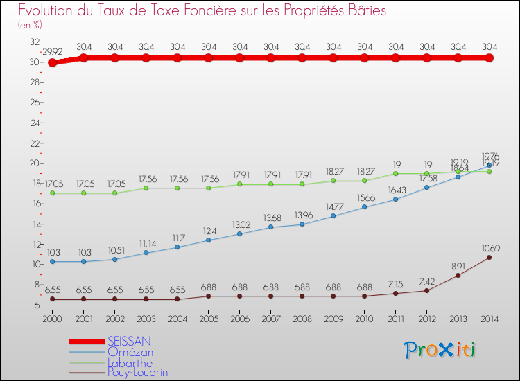 Evolution du taux de la taxe foncière sur le bati pour SEISSAN et les communes proches de 2000 à 2014 Comparaison des taux de taxe foncière sur le bati pour SEISSAN et les communes voisines de 2000 à 2014