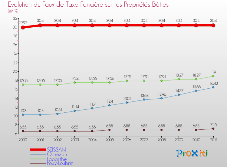 Evolution du taux de la taxe foncière sur le bati pour SEISSAN et les communes proches Comparaison des taux de taxe foncière sur le bati pour SEISSAN et les communes voisines