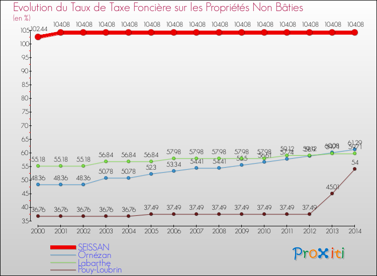 Evolution du taux de la taxe foncière sur les immeubles et terrains non batis pour SEISSAN et les communes proches de 2000 à 2014 Comparaison des taux de la taxe foncière sur les immeubles et terrains non batis pour SEISSAN et les communes voisines de 2000 à 2014