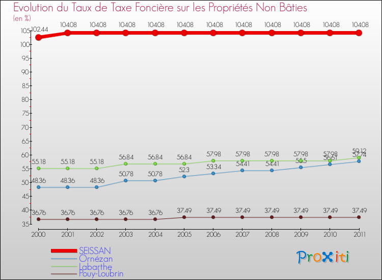 Evolution du taux de la taxe foncière sur les immeubles et terrains non batis pour SEISSAN et les communes proches Comparaison des taux de la taxe foncière sur les immeubles et terrains non batis pour SEISSAN et les communes voisines