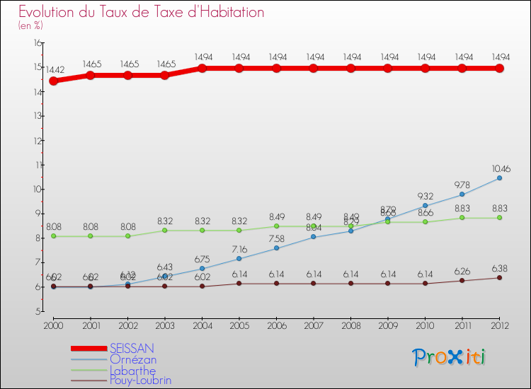 Evolution du taux de la taxe d'habitation pour SEISSAN et les communes proches Comparaison des taux de la taxe d'habitation pour SEISSAN et les communes voisines