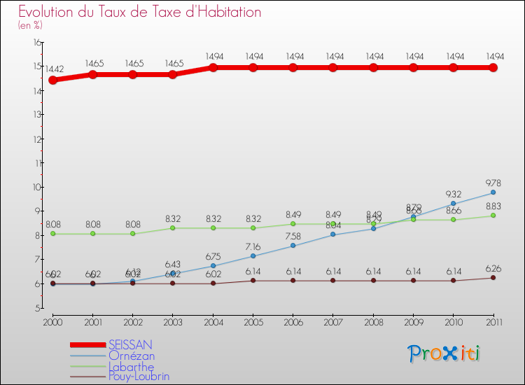 Evolution du taux de la taxe d'habitation pour SEISSAN et les communes proches Comparaison des taux de la taxe d'habitation pour SEISSAN et les communes voisines