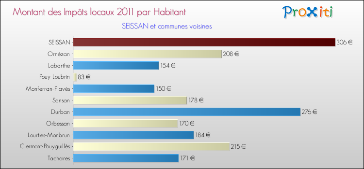 Montant des impôts locaux par Habitant pour SEISSAN et les communes proches Comparaison des impôts locaux par habitant pour SEISSAN et les communes voisines