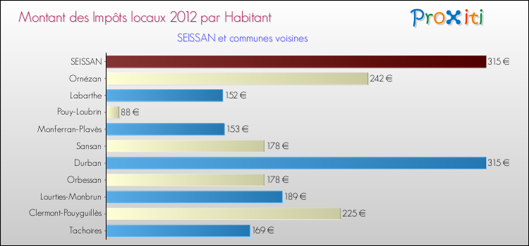 Montant des impôts locaux par Habitant pour SEISSAN et les communes proches Comparaison des impôts locaux par habitant pour SEISSAN et les communes voisines
