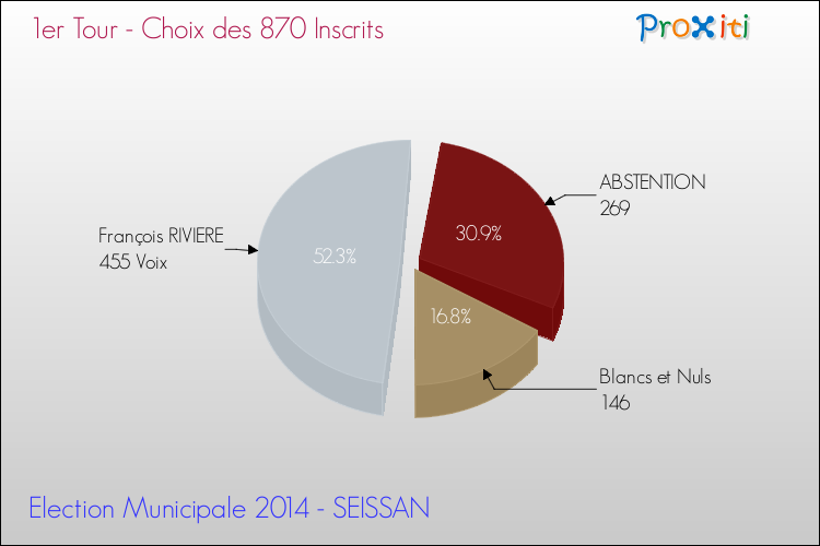 Résultats par rapport aux inscrits au 1er Tour des Elections Municipales 2014 de la commune de SEISSAN Elections Municipales 2014 - Résultats par rapport aux inscrits au 1er Tour pour la commune de SEISSAN