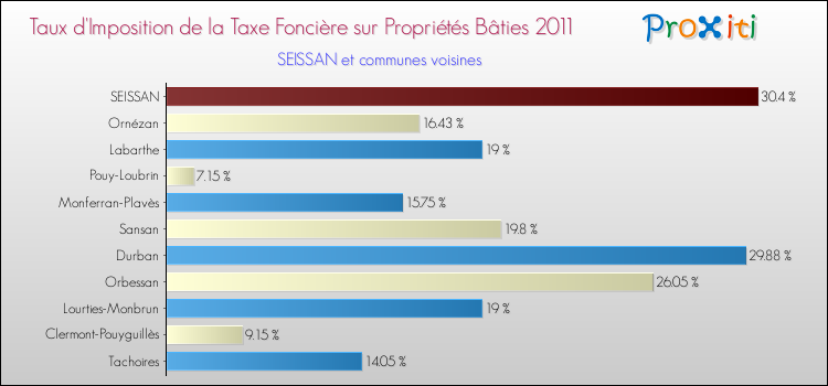 Taux d'imposition de la taxe foncière sur le bati 2011 pour SEISSAN et les communes proches Comparaison des taux d'imposition de la taxe foncière sur le bati 2011 pour SEISSAN et les communes voisines