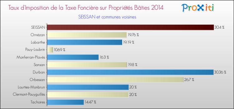Taux d'imposition de la taxe foncière sur le bati 2014 pour SEISSAN et les communes proches Comparaison des taux d'imposition de la taxe foncière sur le bati 2014 pour SEISSAN et les communes voisines