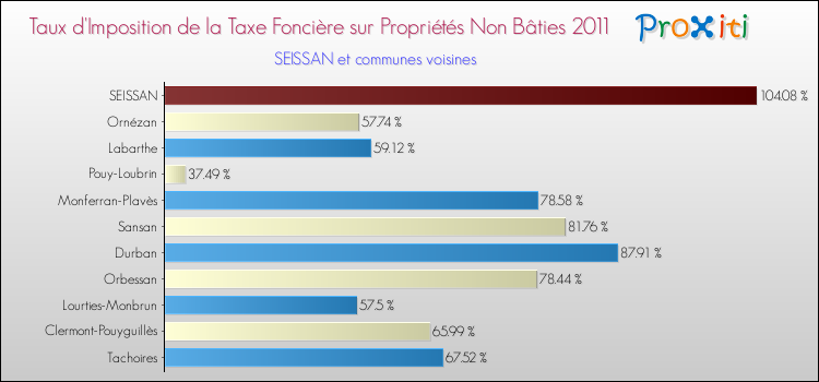 Taux d'imposition de la taxe foncière sur les immeubles et terrains non batis 2011 pour SEISSAN et les communes proches Comparaison des taux d'imposition de la taxe foncière sur les immeubles et terrains non batis 2011 pour SEISSAN et les communes voisines