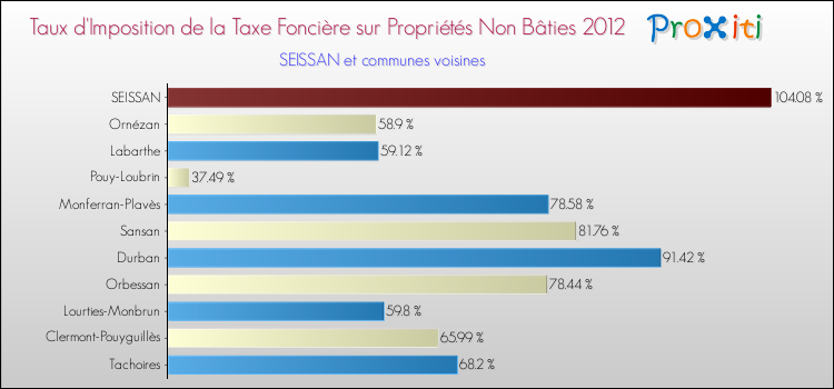 Taux d'imposition de la taxe foncière sur les immeubles et terrains non batis 2012 pour SEISSAN et les communes proches Comparaison des taux d'imposition de la taxe foncière sur les immeubles et terrains non batis 2012 pour SEISSAN et les communes voisines