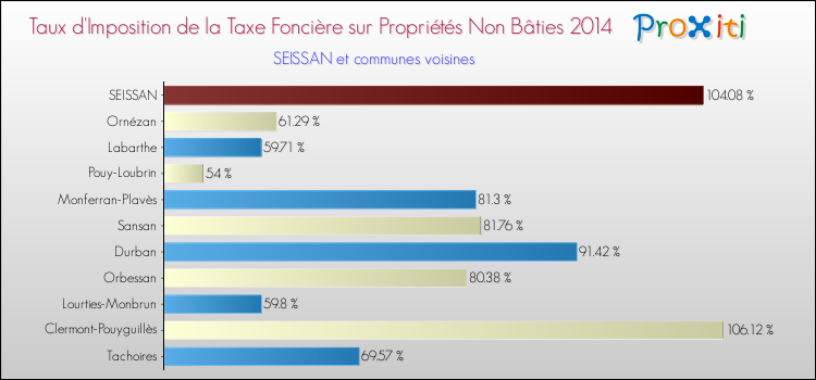 Taux d'imposition de la taxe foncière sur les immeubles et terrains non batis 2014 pour SEISSAN et les communes proches Comparaison des taux d'imposition de la taxe foncière sur les immeubles et terrains non batis 2014 pour SEISSAN et les communes voisines