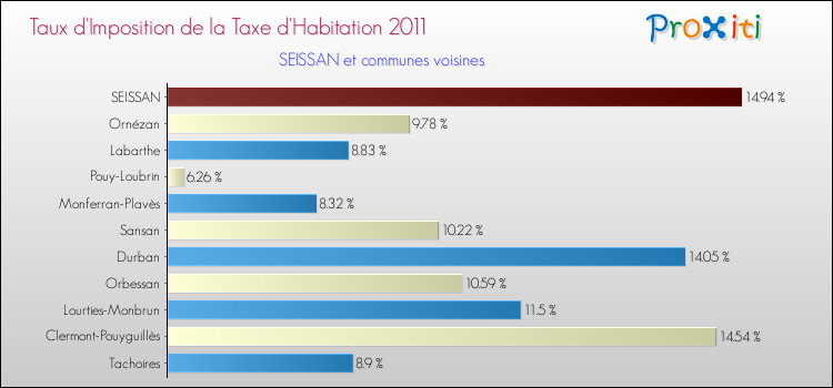Taux d'imposition de la taxe d'habitation 2011 pour SEISSAN et les communes proches Comparaison des taux d'imposition de la taxe d'habitation 2011 pour SEISSAN et les communes voisines
