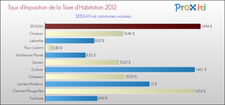 Taux d'imposition de la taxe d'habitation 2012 pour SEISSAN et les communes proches Comparaison des taux d'imposition de la taxe d'habitation 2012 pour SEISSAN et les communes voisines