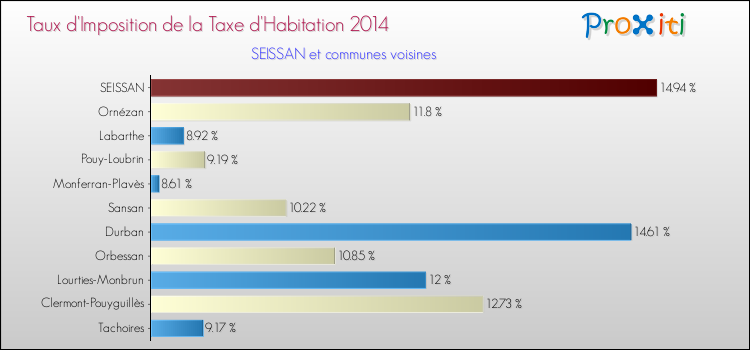 Taux d'imposition de la taxe d'habitation 2014 pour SEISSAN et les communes proches Comparaison des taux d'imposition de la taxe d'habitation 2014 pour SEISSAN et les communes voisines