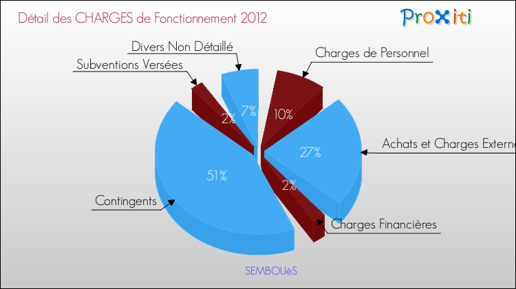 Décomposition des Charges de Fonctionnement 2012 de la commune de SEMBOUèS Charges de Fonctionnement 2012 pour la commune de SEMBOUèS