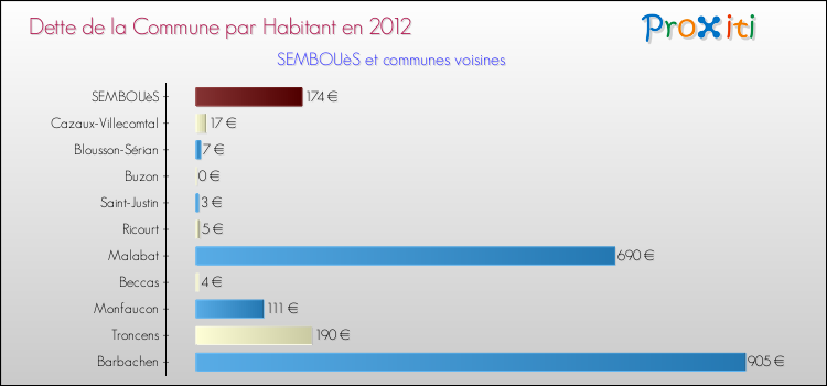 Dette par habitant de la commune en 2012 pour SEMBOUèS et les communes proches Comparaison de la dette par habitant de la commune en 2012 pour SEMBOUèS et les communes voisines