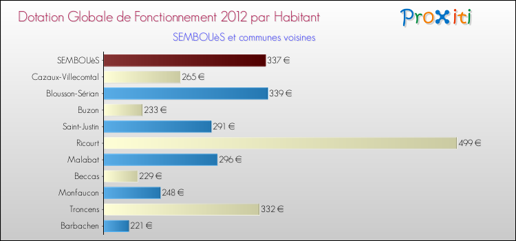 Montant des dotations globales de fonctionnement DGF par Habitant pour SEMBOUèS et les communes proches Comparaison des des dotations globales de fonctionnement DGF par habitant pour SEMBOUèS et les communes voisines