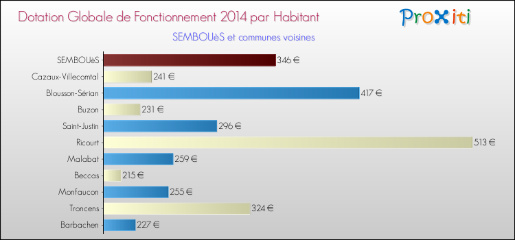 Montant des dotations globales de fonctionnement DGF par Habitant pour SEMBOUèS et les communes proches en 2014. Comparaison des des dotations globales de fonctionnement DGF par habitant pour SEMBOUèS et les communes voisines en 2014.
