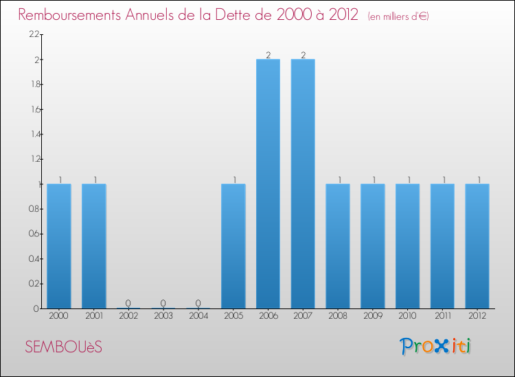 Evolution de l'annuité de la dette pour la commune de SEMBOUèS de 2000 à 2012 Annuités de la dette pour SEMBOUèS de 2000 à 2012