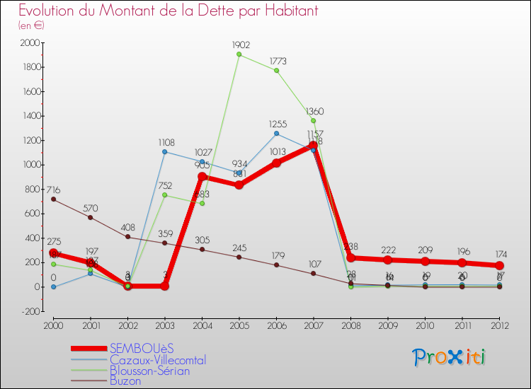 Evolution de la dette par habitant pour la commune de SEMBOUèS et les communes proches de 2000 à 2012 Comparaison de la dette par habitant pour SEMBOUèS et les communes voisines de 2000 à 2012