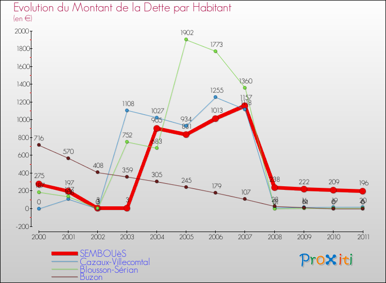 Evolution de la dette par habitant pour la commune de SEMBOUèS et les communes proches Comparaison de la dette par habitant pour SEMBOUèS et les communes voisines