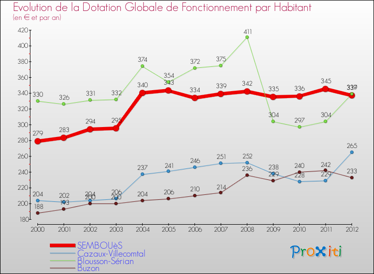 Evolution et montant de la dotation globale de fonctionnement par Habitant pour SEMBOUèS et les communes proches Comparaison des dotations globales de fonctionnement par habitant pour SEMBOUèS et les communes voisines
