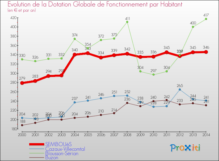 Evolution et montant de la dotation globale de fonctionnement par Habitant pour SEMBOUèS et les communes proches de 2000 à 2014. Comparaison des dotations globales de fonctionnement par habitant pour SEMBOUèS et les communes voisines de 2000 à 2014.