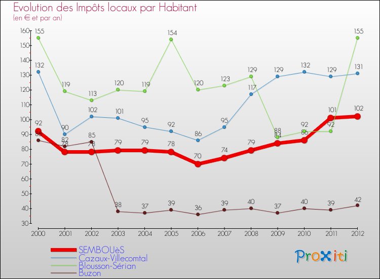 Evolution et montant des impôts locaux par Habitant pour SEMBOUèS et les communes proches Comparaison des impôts locaux par habitant pour SEMBOUèS et les communes voisines