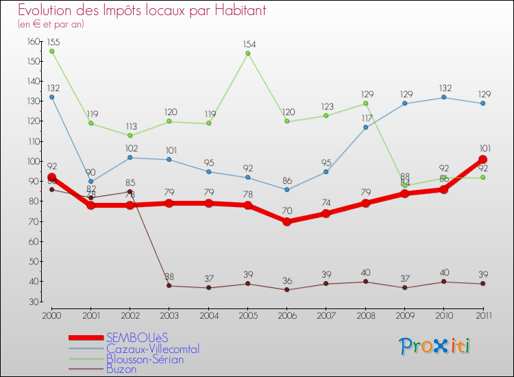 Evolution et montant des impôts locaux par Habitant pour SEMBOUèS et les communes proches Comparaison des impôts locaux par habitant pour SEMBOUèS et les communes voisines