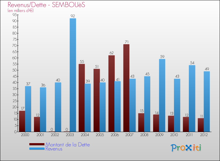 Evolution comparée de la dette et des revenus pour la commune de SEMBOUèS de 2000 à 2012 Comparaison de la dette et des revenus pour SEMBOUèS de 2000 à 2012