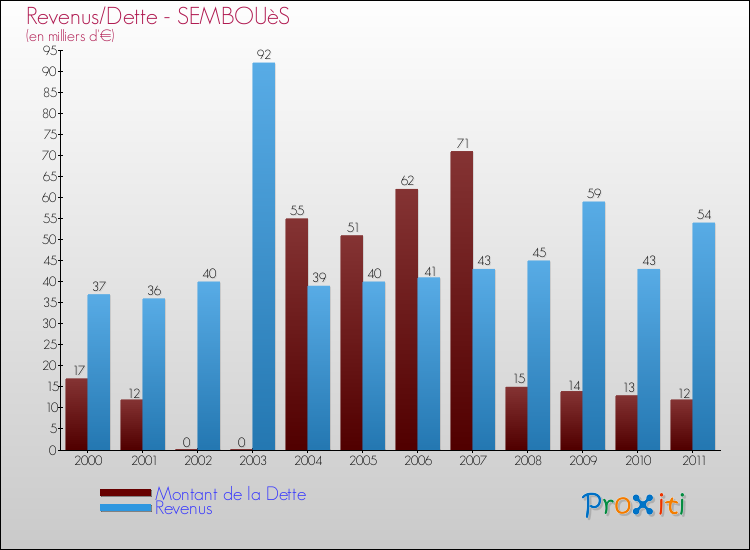 Evolution comparée de la dette et des revenus pour la commune de SEMBOUèS de 2000 à 2011 Comparaison de la dette et des revenus pour SEMBOUèS de 2000 à 2011