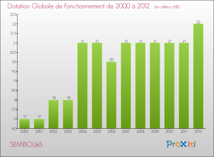 Evolution du montant de la Dotation Globale de Fonctionnement pour la commune de SEMBOUèS de 2000 à 2012 Evolution du montant de la Dotation Globale de Fonctionnement pour SEMBOUèS de 2000 à 2012