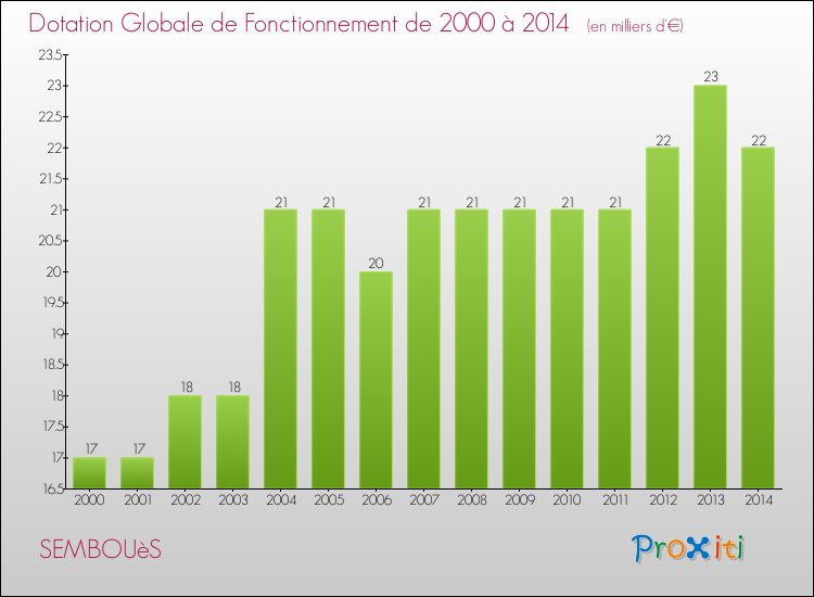 Evolution du montant de la Dotation Globale de Fonctionnement pour la commune de SEMBOUèS de 2000 à 2014 Evolution du montant de la Dotation Globale de Fonctionnement pour SEMBOUèS de 2000 à 2014