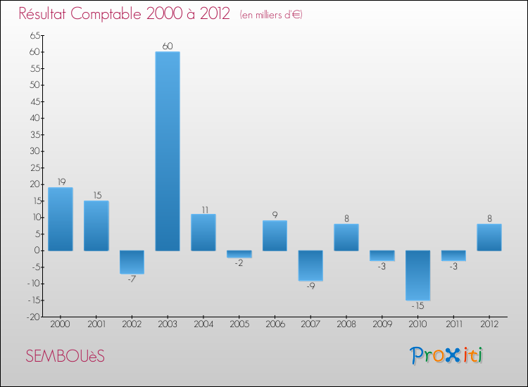 Evolution du résultat comptable pour la commune de SEMBOUèS de 2000 à 2012 Evolution du résultat comptable pour SEMBOUèS de 2000 à 2012