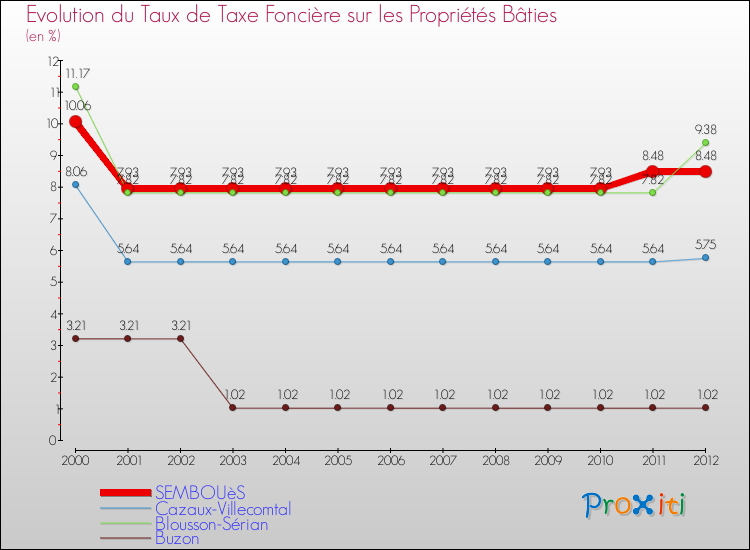 Evolution du taux de la taxe foncière sur le bati pour SEMBOUèS et les communes proches de 2000 à 2012 Comparaison des taux de taxe foncière sur le bati pour SEMBOUèS et les communes voisines de 2000 à 2012
