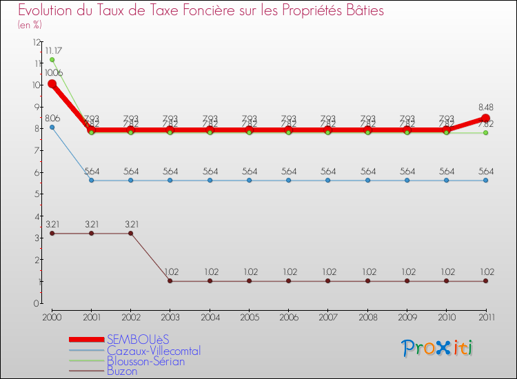 Evolution du taux de la taxe foncière sur le bati pour SEMBOUèS et les communes proches Comparaison des taux de taxe foncière sur le bati pour SEMBOUèS et les communes voisines